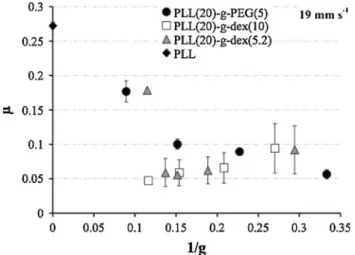Fig. 12 Sliding pin-on-disk results of all PLL-g-dex and PLL-g-PEG copolymers investigated in this study at the highest speed investigated (19 mm s -1 ): coefficients of friction as a function of the degree of grafting of the side chains, 1/g