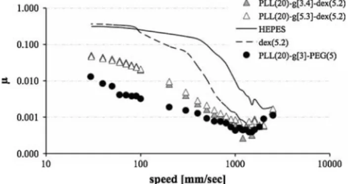 Fig. 13 Mixed sliding/rolling MTM results of two selected PLL(20)-g-dex(5.2) copolymers (steel balls versus glass disks, load:
