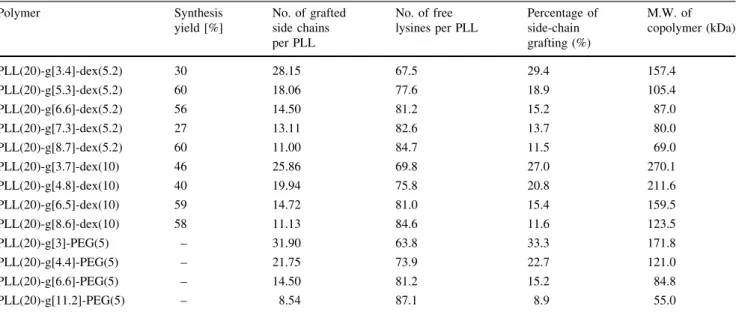 Table 1 Synthesized PLL-g-dex copolymers and PLL-g-PEG copolymers used for comparison purposes