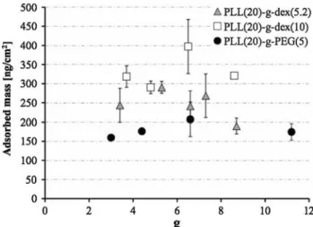 Fig. 3 OWLS results for the adsorption of PLL-g-dex copolymers and the counterpart PLL-g-PEG copolymers employed in this work.