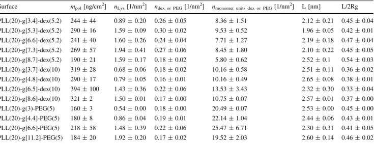 Fig. 4 Molecular weight (a), lysine monomer density (n lys ) (b), dextran (n dex ) or PEG (n PEG ) chain density (c), and density of the monomer units of dextran (n monomer units dex ) or PEG (n monomer units PEG ) (d) of the synthesized PLL-g-dex copolyme