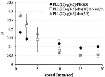 Fig. 10 Sliding pin-on-disk results of the PLL-g-dex copolymers and PLL-g-PEG counterpart with high grafting ratio, between ca