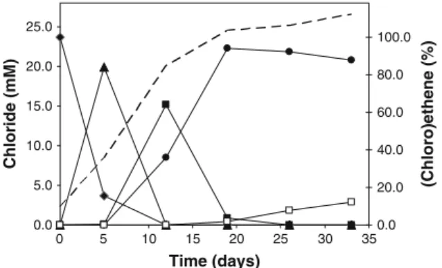 Fig. 1 Stepwise reductive dechlorination of PCE via TCE, cis- cis-DCE, and VC to ethene by the enrichment culture SL2