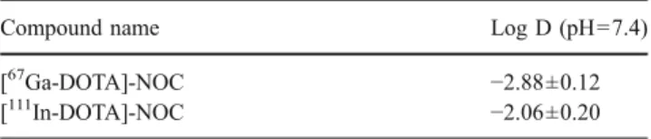 Table 4 Log D at pH=7.4 of radiolabelled conjugates