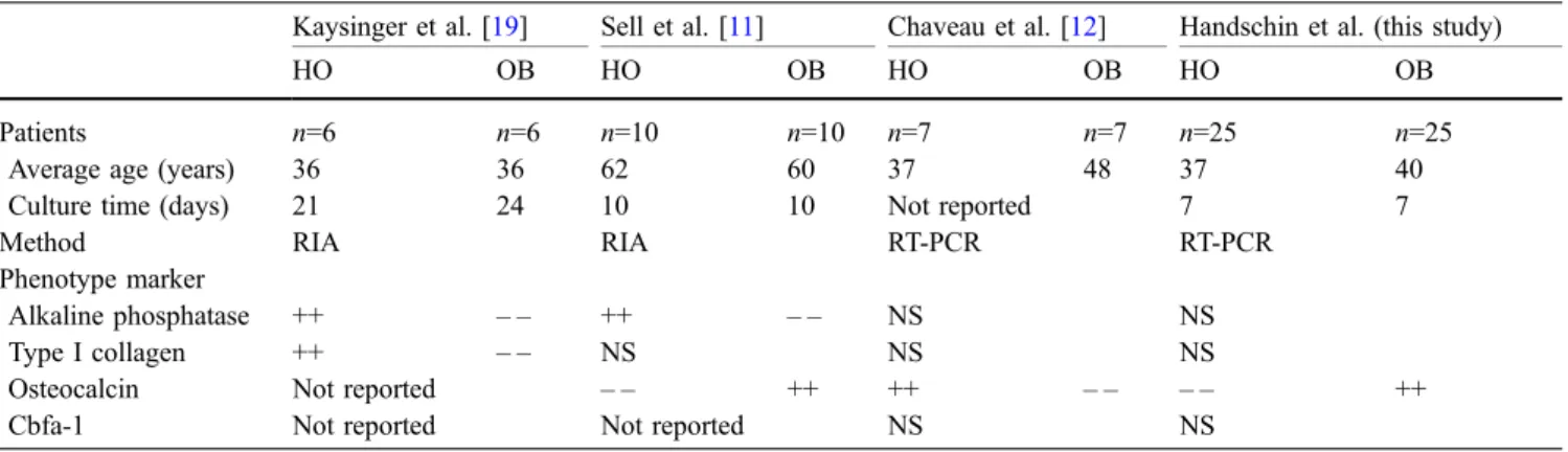 Table 1 Comparative studies on the expression of osteoblasts phenotype in cells from heterotopic ossification (HO) and normal osteoblasts (OB)