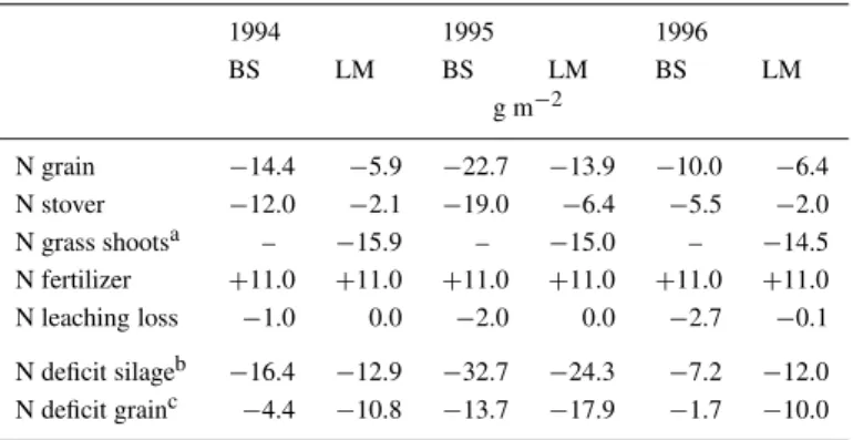 Table 4. Nitrogen balance for maize grown in a bare soil (BS) and a living mulch (LM) at harvest in three experimental years