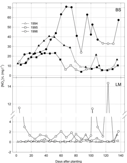 Figure 3. Temporal patterns of nitrate concentration in the leachate ([NO − 3 ]-L) in bare soil (BS) and living mulch (LM) in three experimental years