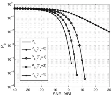 Figure 11 The estimation of necessary number of projections L for the desired number of reliable bits in coding matrix for σ X2 = 1.