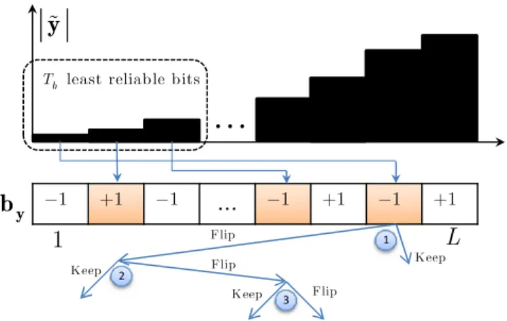 Figure 14 Classification based on the reliable bits producing the most likely codewords within the Hamming sphere.