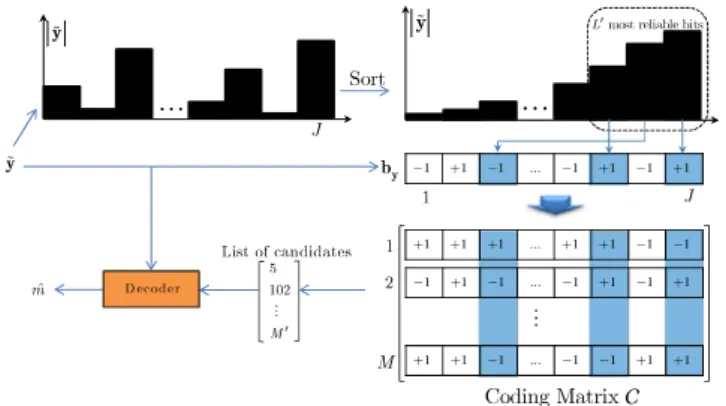 Figure 17 Channel splitting based decoding.