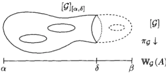 Figure  6.  Splitted  fibration  over  W~ (A)  ~  [a, fl]  of G. 