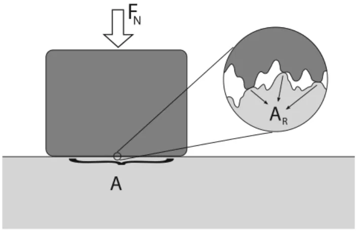 Fig. 1 A schematic depiction of two bodies in contact due to a normal force ( F N ) . When zooming in on the contact interface it is observed that the real area of contact ( A R ) is much smaller than the apparent area of contact ( A ), because the two bod