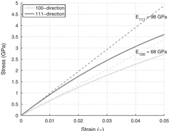 Fig. 2 The resulting stress-strain curve from the tensile test MD simulations with the determined LJ parameters