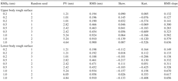 Table 1 Surface statistics for the systems with different surface roughness used in the MD simulations