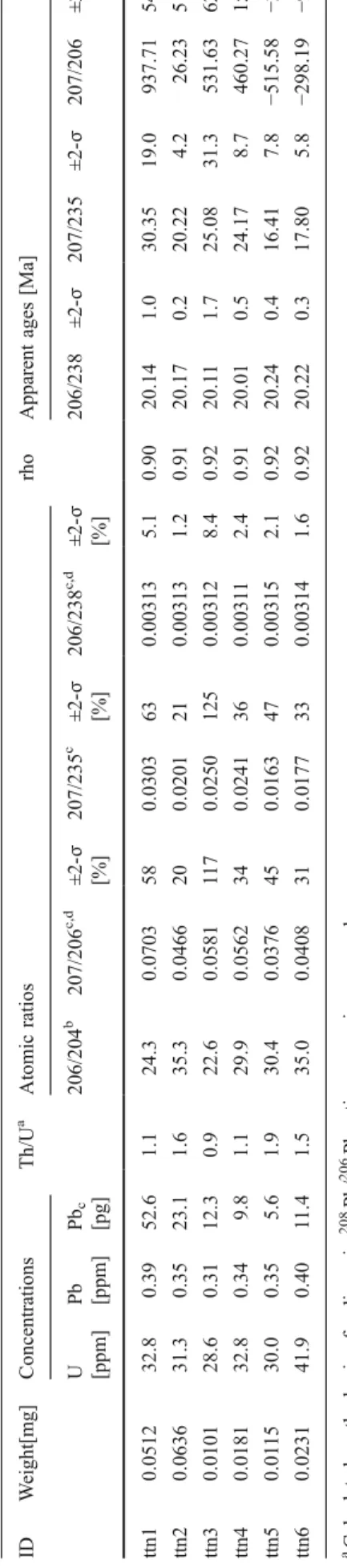 Table 6). Other tectonomagmatic factors potentially sup- sup-porting the formation of high-tonnage porphyry Cu  depos-its, such as periods of broadly compressive to transpressive stress and crustal thickening, possibly in association with a flat slab segme