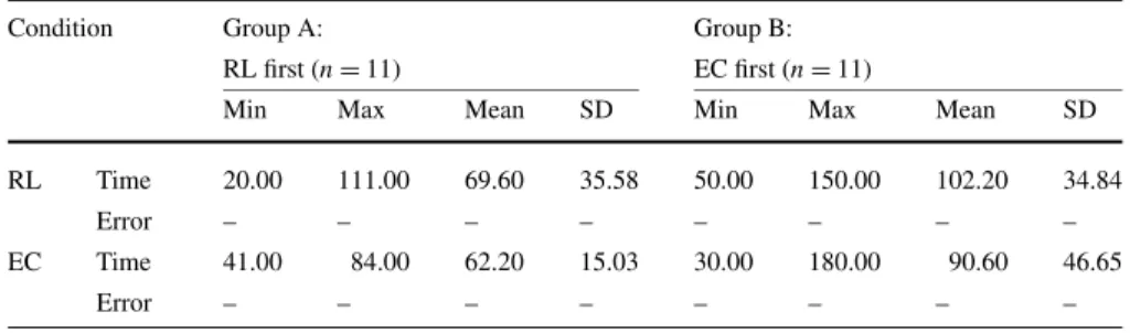 Table 1 Statistics of task time and error rate for task 1