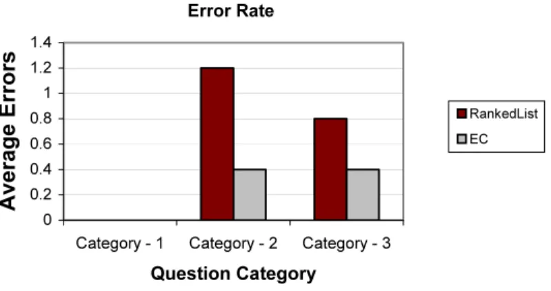 Fig. 5 Average error rates for the three categories of tasks when evaluating RankedList and EC respec- respec-tively