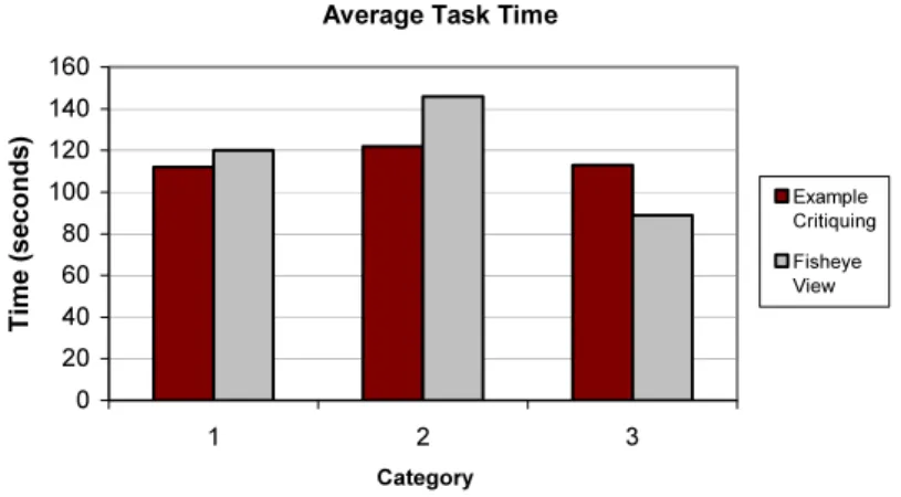 Fig. 7 Average task completion times in seconds for the three categories of tasks when evaluating EC and FE respectively