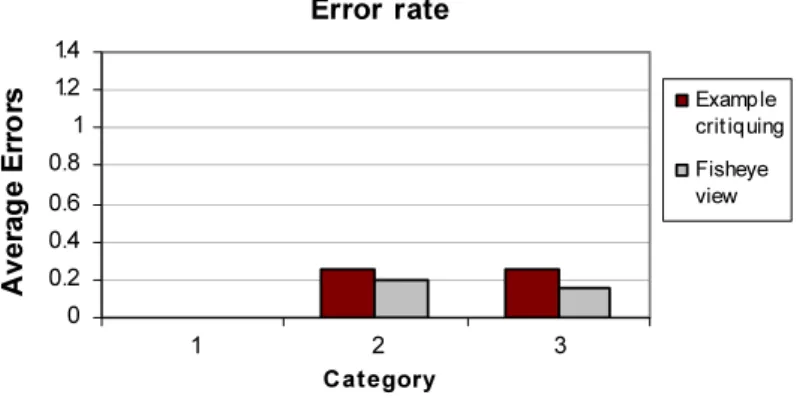 Fig. 8 Average error rates for the three categories of tasks when evaluating EC and FE interfaces respec- respec-tively
