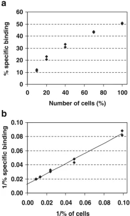 Fig. 1. Specific binding results (duplicates, non-specific binding has been subtracted) are shown in a as obtained by incubation with five dilutions of Daudi cells