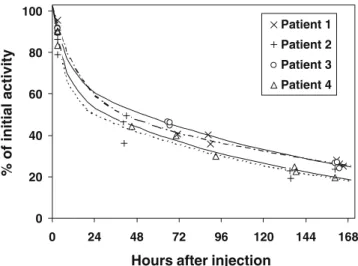 Fig. 4. Relative blood time-activity curves are shown, normalised to initial activity