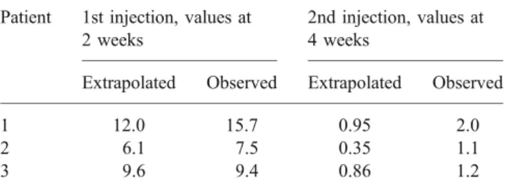 Table 4. Late WB activities (2 and 4 weeks after injection, re- re-spectively) of patients 1, 2 and 3 are shown in percent of injected activity (% ID), once as expected from the extrapolation of WB T 1/2