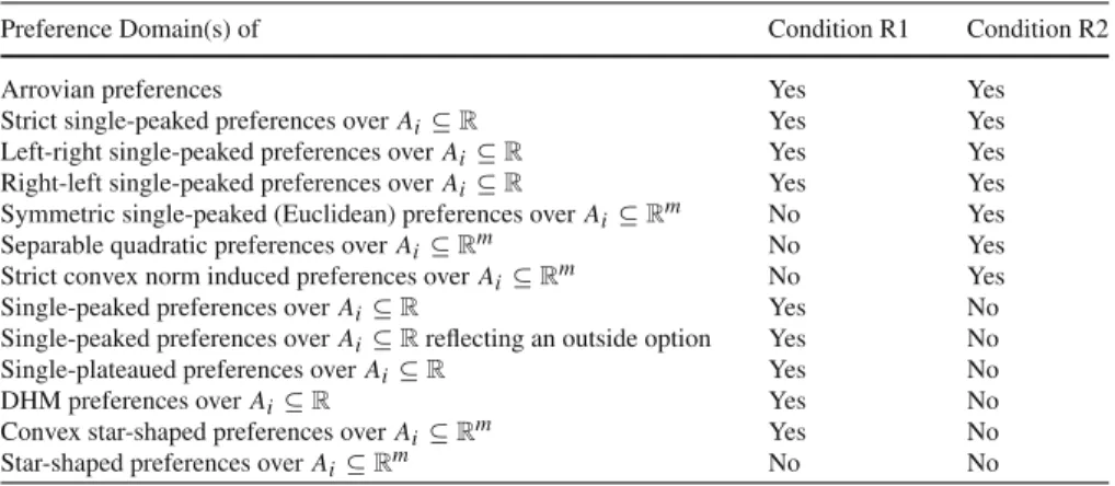 Table 1 Preference Domains and Conditions R1 and R2
