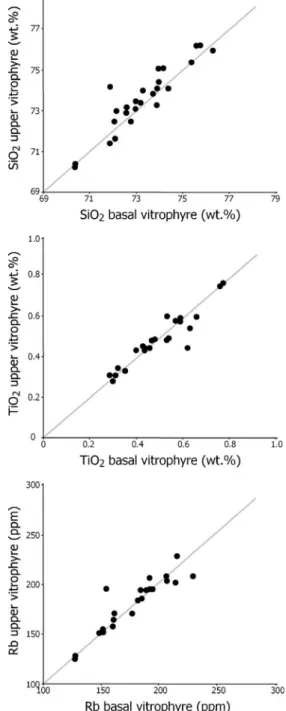 Fig. 6 Compositional homogeneity of ignimbrite sheets in the CSRP illustrated by the good correlation between compositions of basal and upper parts of an individual sheet