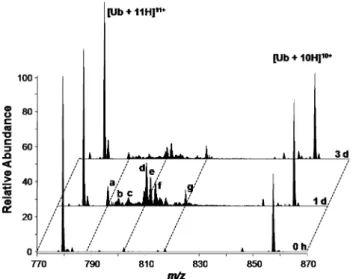 Table 1 Selected ubiquitin (Ub) adducts formed with RAPTA-CF3 and their relative abundances after 1 and 3 days of reaction, observed and theoretical m/z values, and the mass accuracy