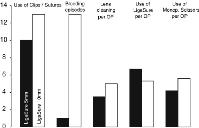 Fig. 1. Intraoperative events. The number of the following events (use of/occurrence of) is displayed for the 5-mm LigaSure (black) versus the 10-mm device (white): Application of sutures/clips and bleeding  epi-sodes are for the total group of 15 patients