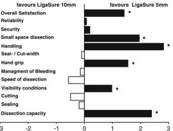 Fig. 2. Subjective evaluation the 5-mm LigaSure versus the 10-mm device. The evaluated criteria are given in the legend and displayed as diﬀerences in the mean values