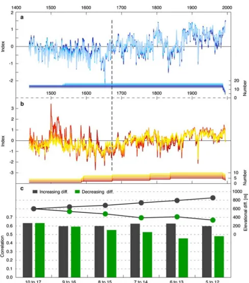 Fig. 5 Effect of elevation and replication on the characteristics of the high- and low-elevation composite chronologies