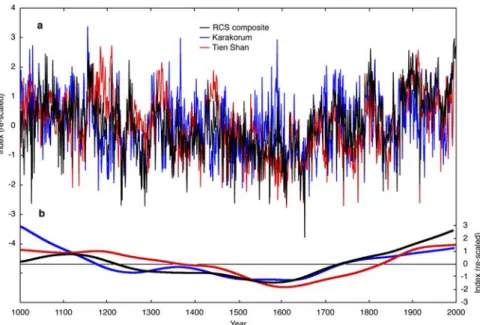 Fig. 6 (a) Comparison of the high-elevation RCS composite chronology (this study) with the Karakorum (Esper et al