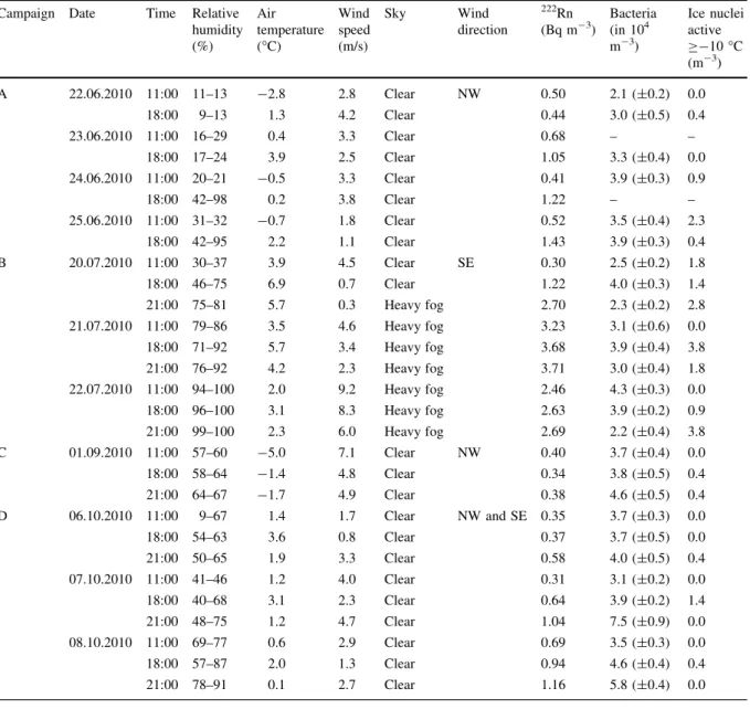 Table 1 Results of four campaigns to measure total bacterial cell number, ice nuclei active at temperatures C-10 C and