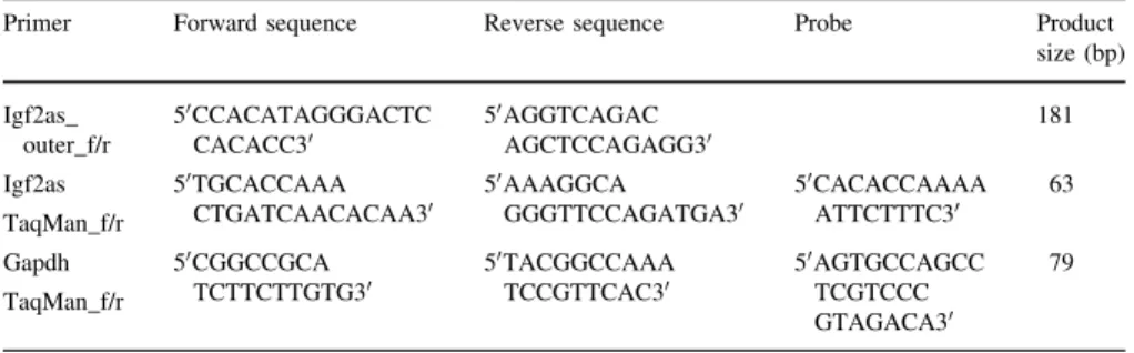 Table 2 Primer pairs and probes used in TaqMan qPCR experiments