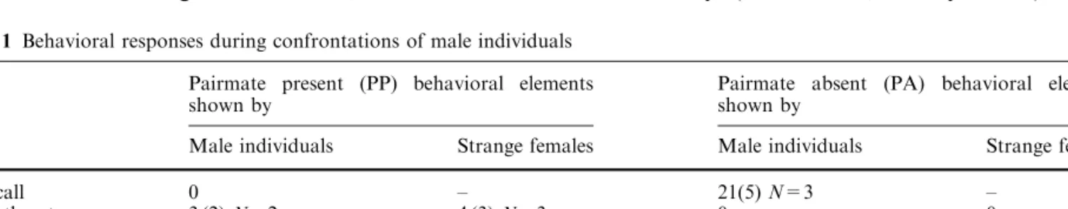 Table 1 Behavioral responses during confrontations of male individuals While Pairmate present (PP) behavioral elements