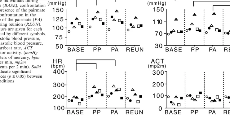 Table 2 Behavioral responses during confrontations of female individuals While Pairmate present (PP) behavioral elements