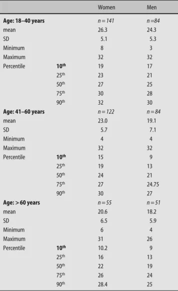 Fig. 3   Results obtained with the Taste Strips in relation to age, separately for men  (black squares) and women (grey dots)