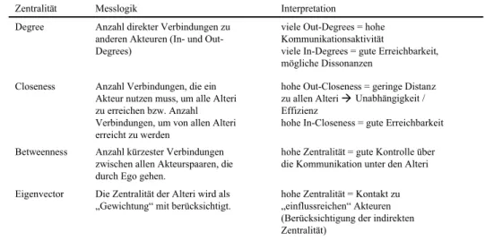 Abbildung 6:    Messlogik und Interpretation wichtiger Zentralitätsmasse