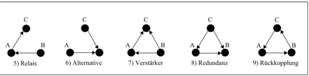 Abbildung 3 verdeutlicht, dass sich diese nicht abschließende triadische Rollentypolo- Rollentypolo-gie unter Einbezug der Gruppenzugehörigkeit stark ausdifferenzieren lässt