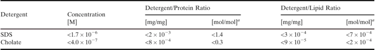 Table I. Residual Detergent in P-gp Proteoliposomes