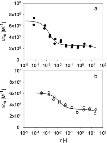 Fig. 3. Influence of CHAPS on the ATPase activity of P-gp in egg PhC proteoliposomes at different verapamil concentrations