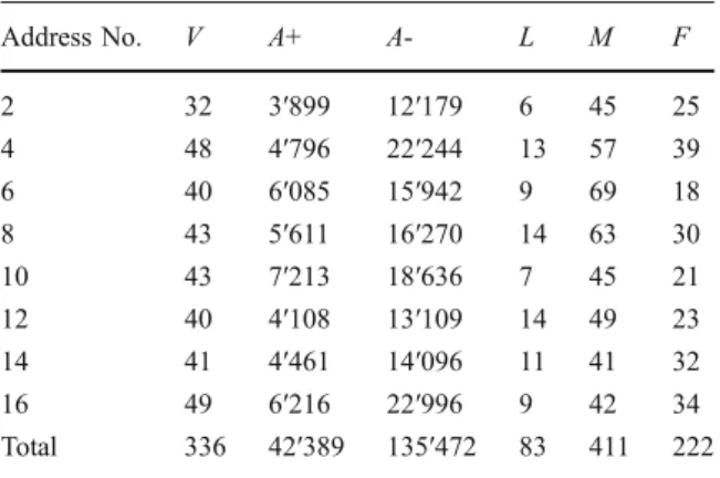 Figure 2 shows the distribution of the difference in energy consumption between two periods for  partic-ipants and non-particpartic-ipants