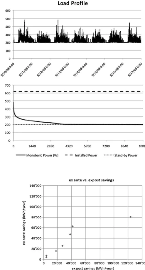 Fig. 3 Load profile (W) (top) for the group of  light-ing devices in the buildlight-ing staircase; (bottom)  mono-tonic power curve (W) obtained from the load  pro-file above and levels for the installed power and standby power