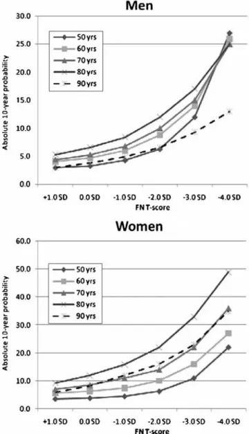 Fig. 2 Absolute 10-year major fracture probability by age and femoral neck BMD in Swiss men and women