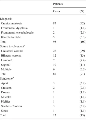 Table 1 details the diagnoses included in the study, in- in-cluding the suture involved and the relative frequency of any associated syndrome