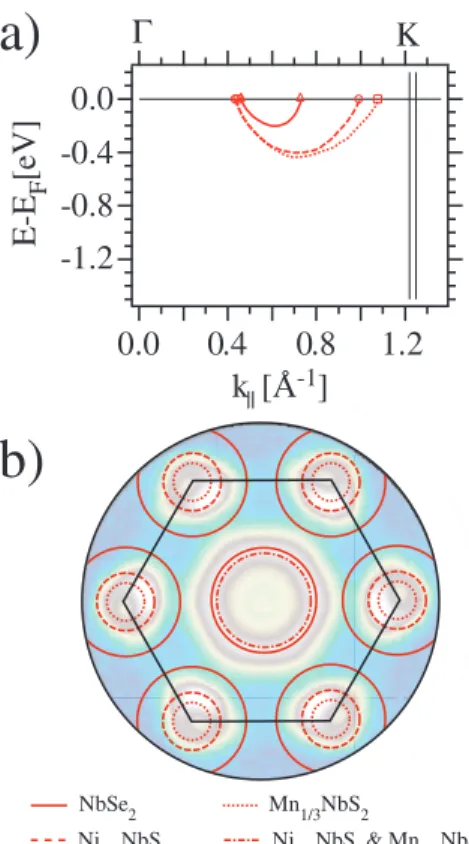 Fig. 3. Comparison between the Nb 4 d band ﬁlling of NbSe 2 , Mn 1/3 NbS 2 and Ni 1/3 NbS 2 