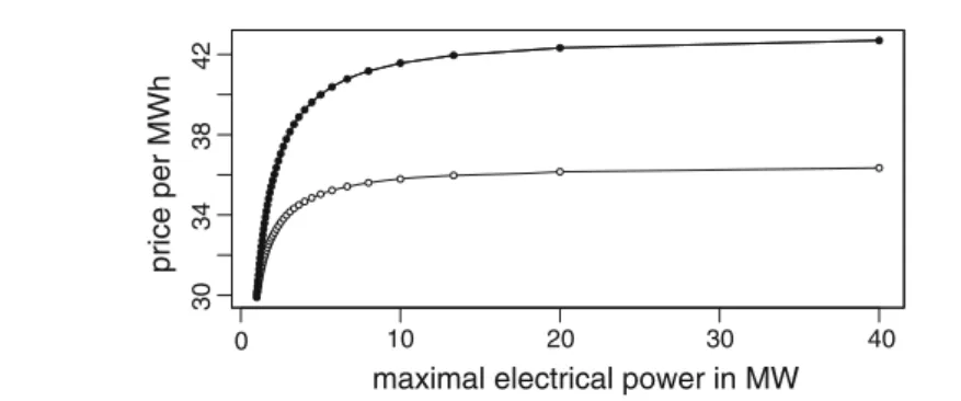 Fig. 1 The dependence of energy price x 0 N (λ)/ for N = 40 and  = 1 on the maximal electri- electri-cal power λ , calculated for the forward rate volatilities σ ∗ = 2 (upper curve) and σ ∗ = 1 (lower curve)
