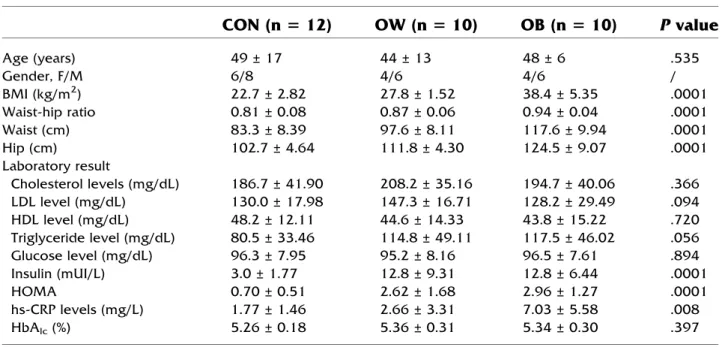 Table 1. Characteristics of study population (n = 32)