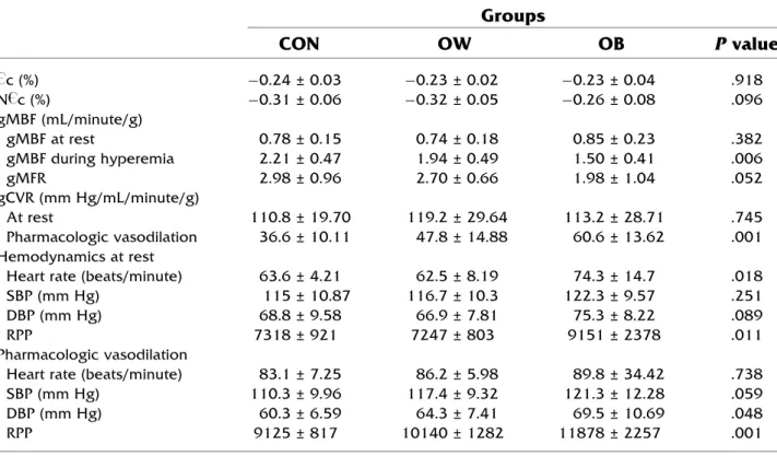 Table 2. Global circumferential strain derived from tagging MRI and global myocardial blood flow (gMBF), coronary vascular resistance (gCVR), and hemodynamic findings during PET/CT exam